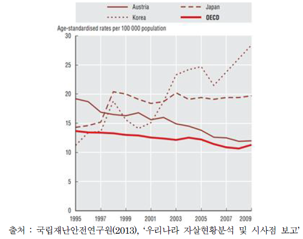 OECD 회원국 중 자살증가국 변화 추세