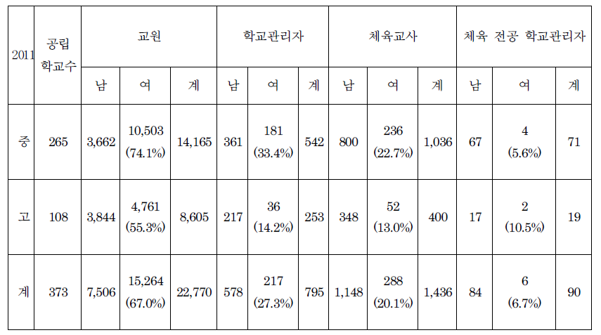 교원 및 체육교사 현황 및 여성 구성 비율