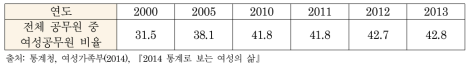 전체 공무원 중 여성공무원 비율