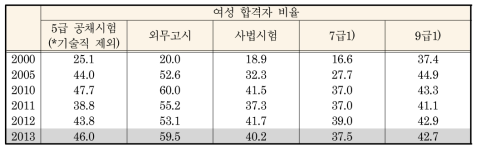 공무원 채용시험 여성합격자 비율