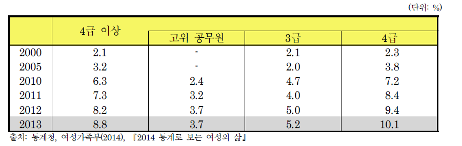 일반직 국가공무원 4급 이상 여성 관리자 비율