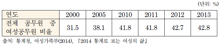 전체 공무원 중 여성공무원 비율