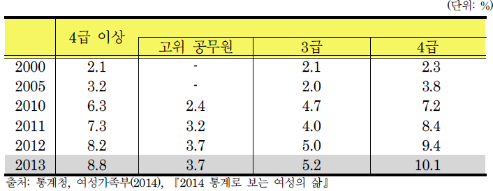 일반직 국가공무원 4급 이상 여성 관리자 비율