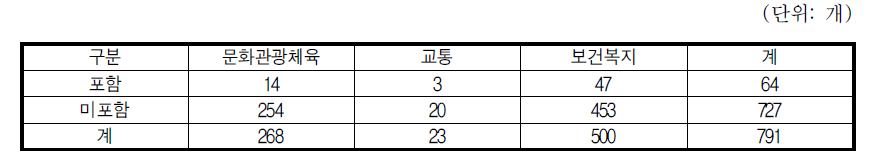 조례 위원회 규정 중 성별 균형 참여 규정 포함 여부