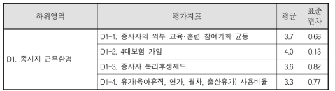 가정폭력피해자보호시설 종사자 근무환경 영역 평균