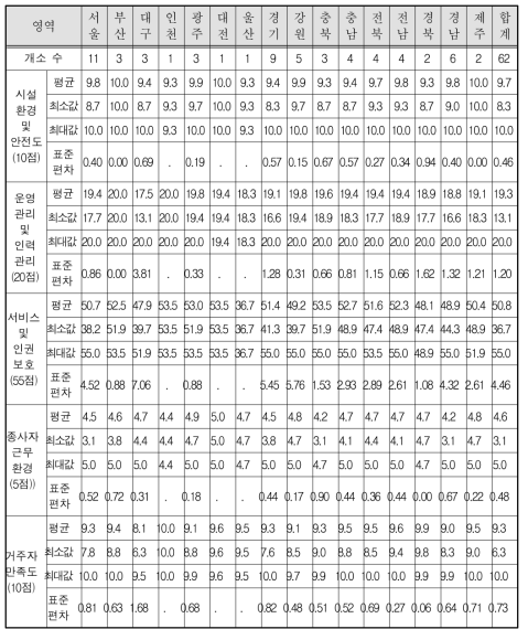 가정폭력피해자보호시설 지역별 영역별 평가