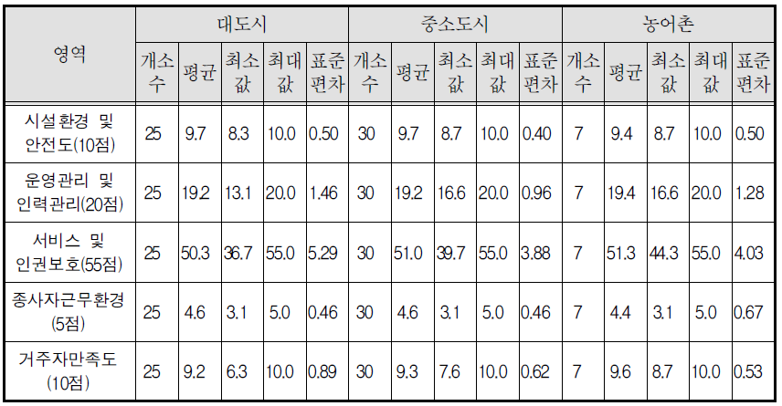 가정폭력피해자보호시설 도시규모별 영역별 평균