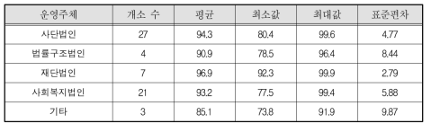 가정폭력피해자보호시설 운영주체별 평균