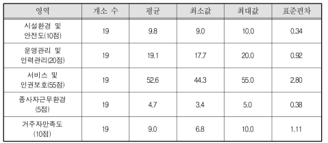 성폭력피해자보호시설 영역별 평균