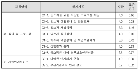 성폭력피해자보호시설 서비스 및 인권보호 영역 평균