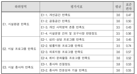 성폭력피해자보호시설 거주자 만족도 영역 평균