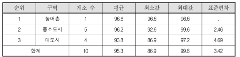 장애인 가정･성폭력피해자보호시설 도시규모별 평균