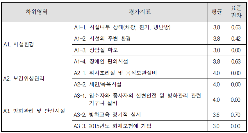 장애인 가정･성폭력피해자보호시설 시설환경 및 안전도 영역 평균