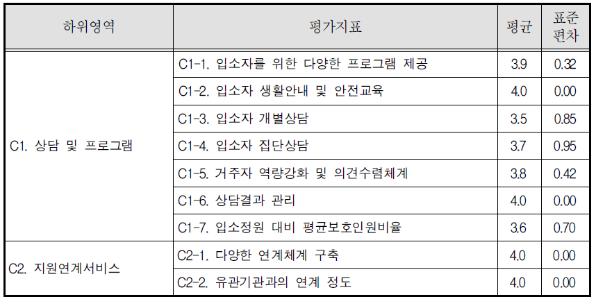 장애인 가정･성폭력피해자보호시설 서비스 및 인권보호 영역 평균