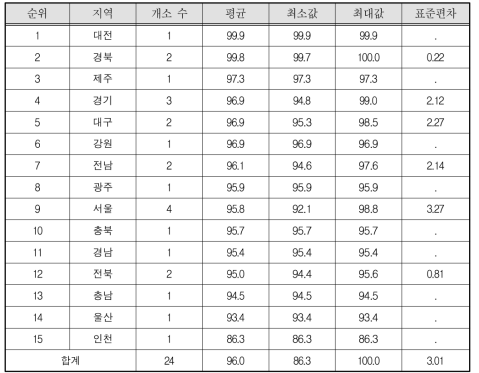 이주여성보호시설 지역별 평균