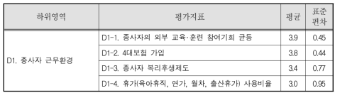 이주여성보호시설 종사자 근무환경 영역 평균