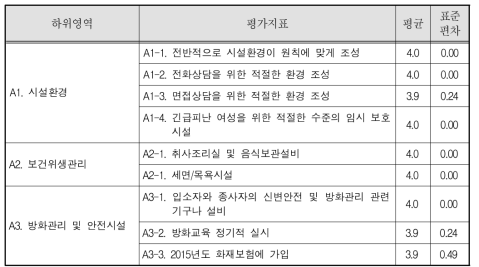 여성긴급전화 1366센터 시설환경 및 안전도 영역 평균