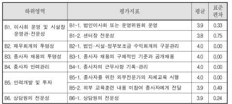 여성긴급전화 1366센터 운영관리 및 인력관리 영역 평균