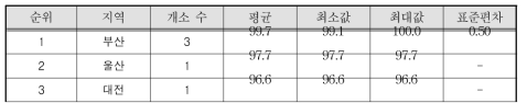 청소년성문화센터(고정형) 지역별 평균