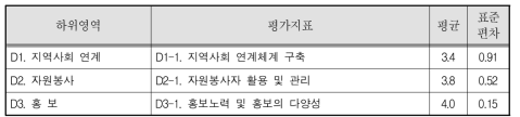 청소년성문화센터(고정형) 지역사회연계 영역 평균