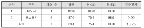 청소년성문화센터(이동형) 도시규모별 평균