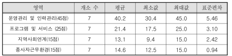 청소년성문화센터(이동형) 영역별 평균