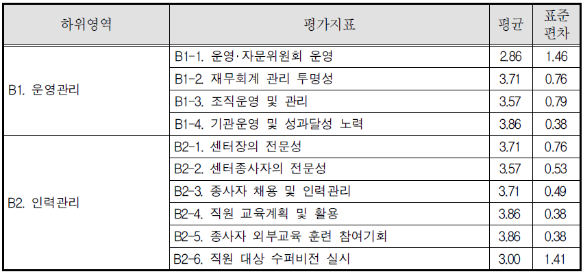 청소년성문화센터(이동형) 운영관리 및 인력관리 영역 평균