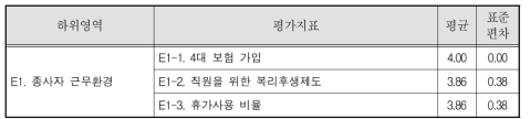 청소년성문화센터(이동형) 종사자 근무환경 영역 평균