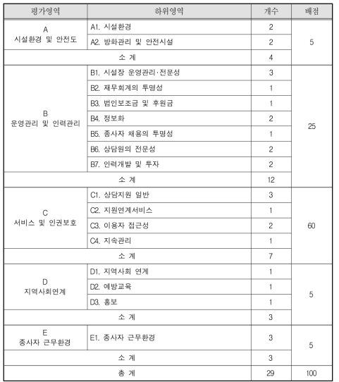 성폭력피해상담소의 평가영역 및 배점