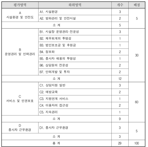 장애인가정폭력피해상담소의 평가영역 및 배점