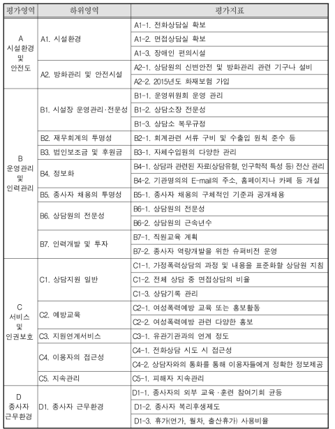 장애인가정폭력피해상담소 개별지표