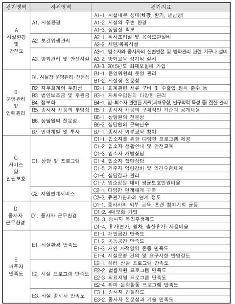 가정폭력･성폭력피해자보호시설 개별지표