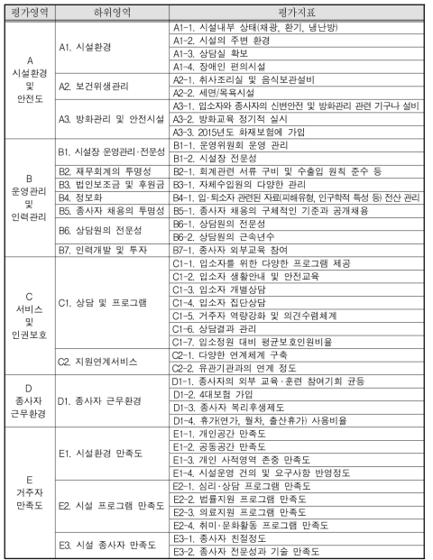 장애인가정폭력･성폭력보호시설 개별지표