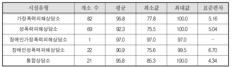 상담소 유형별 평균