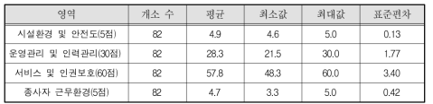 가정폭력피해상담소 영역별 평균