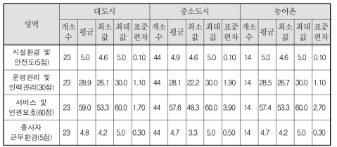 가정폭력피해상담소 도시규모별 영역별 평균