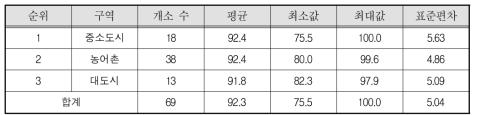 성폭력피해상담소 도시규모별 평균