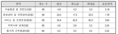 성폭력피해상담소 영역별 평균