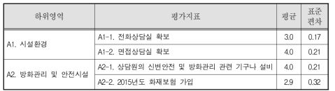 성폭력피해상담소 시설환경 및 안전도 영역 평균