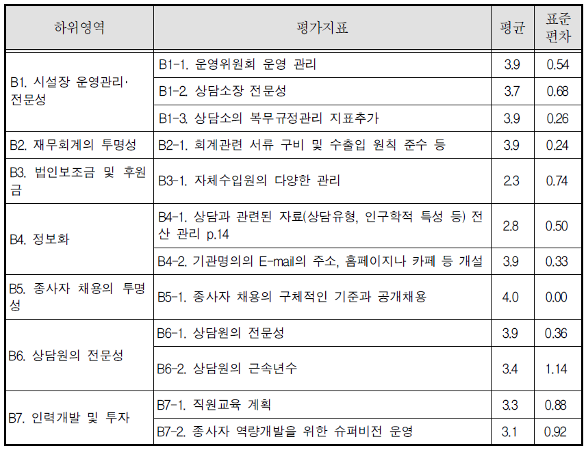 성폭력피해상담소 운영관리 및 인력관리 영역 평균