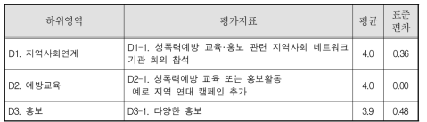 성폭력피해상담소 지역사회연계 영역 평균