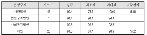 성폭력피해상담소 운영주체별 평균