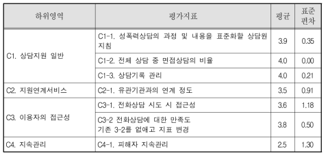 장애인성폭력피해상담소 서비스 및 인권보호 영역 평균