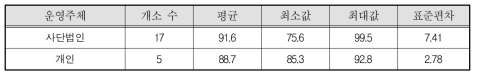 성폭력피해상담소 운영주체별 평균