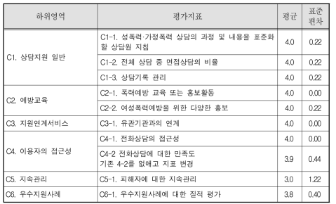 통합상담소 서비스 및 인권보호 영역 평균