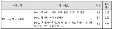 통합상담소 종사자 근무환경 영역 평균