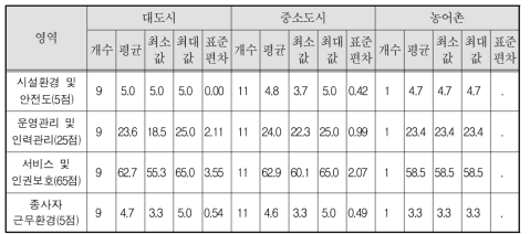 통합상담소 도시규모별 영역별 평균