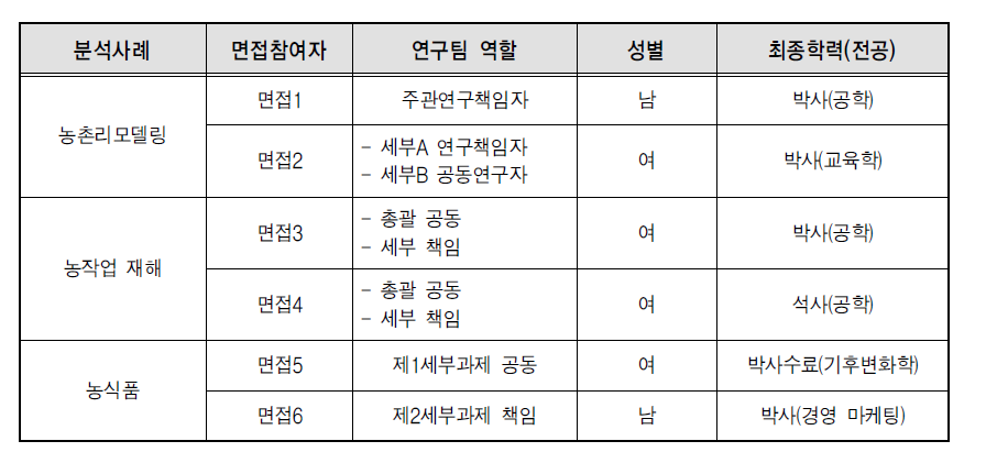 사례 관련 면접조사 참여자 현황