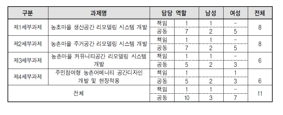 연구 세부과제별 연구진 현황