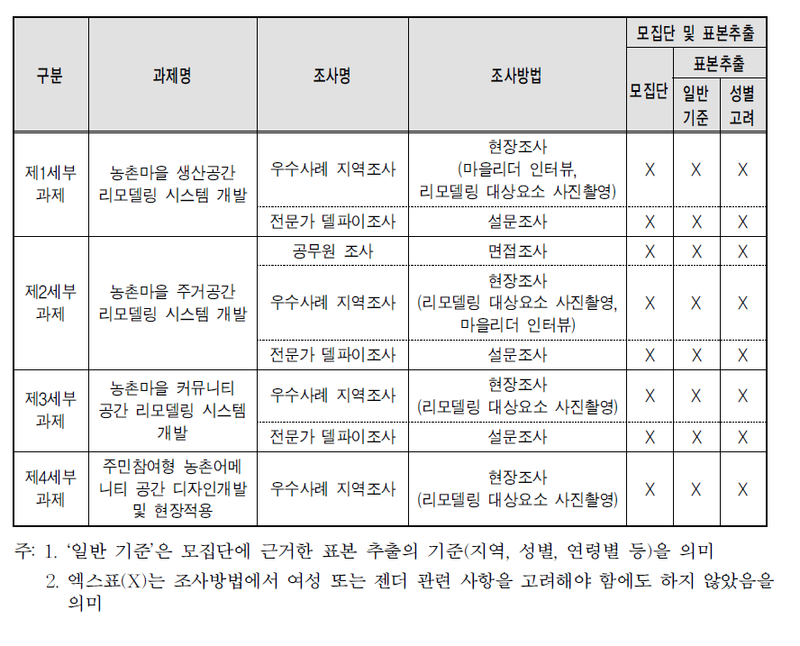 연구 소주제별 조사 방법 및 젠더 고려 현황